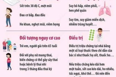 📣MỘT SỐ ĐIỀU CẦN BIẾT VỀ BỆNH “CÚM MÙA”  💊 Cúm mùa là một bệnh nhiễm trùng hô hấp cấp tính do vi rút cúm gây nên. Bệnh lây nhiễm trực tiếp từ người bệnh sang người lành thông qua các giọt bắn khi nói chuyện, khi ho, hắt hơi.  💊 Thời tiết mùa đông – xuân là điều kiện thuận lợi cho các tác nhân gây bệnh qua đường hô hấp nói chung và cúm mùa nói riêng phát triển.  💊 Nguyên nhân là do khí hậu nhiệt đới ẩm gió mùa, thời tiết thay đổi thất thường kèm theo tình trạng ô nhiễm môi trường ngày càng gia tăng chính là điều kiện thuận lợi để virus cúm theo mùa phát triển và lây lan. Các bệnh cúm ác tính có thể gây nên tổn thương phổi rất nhanh chóng, thường trong vòng khoảng 3-5 ngày, thậm chí có thể dẫn tới tử vong. 💊 Thông thường, bệnh diễn biến nhẹ, có thể hồi phục sau 5-7 ngày. Tuy nhiên, đối với trẻ nhỏ dưới 5 tuổi, hoặc trẻ có bệnh mạn tính về tim, phổi, thận, bệnh chuyển hoá, thiếu máu hoặc suy giảm miễn dịch… khi mắc cúm mùa có thể diễn biến nặng, gây biến chứng nguy hiểm.